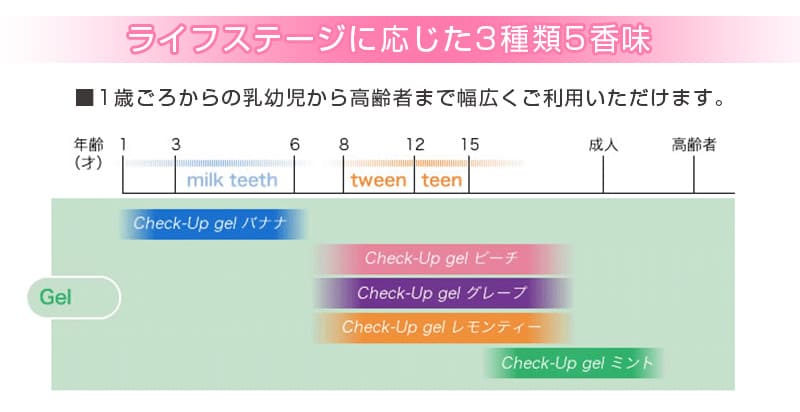 ライオン チェックアップ ジェル 60g Check-Up gel 医薬部外品 × 10本ピーチ グレープ レモンティー 歯科専売 チェックアップジェル フッ素 オーラルケア マウス 口腔ケア デンタルケア う蝕 むし歯 即納・送料無料