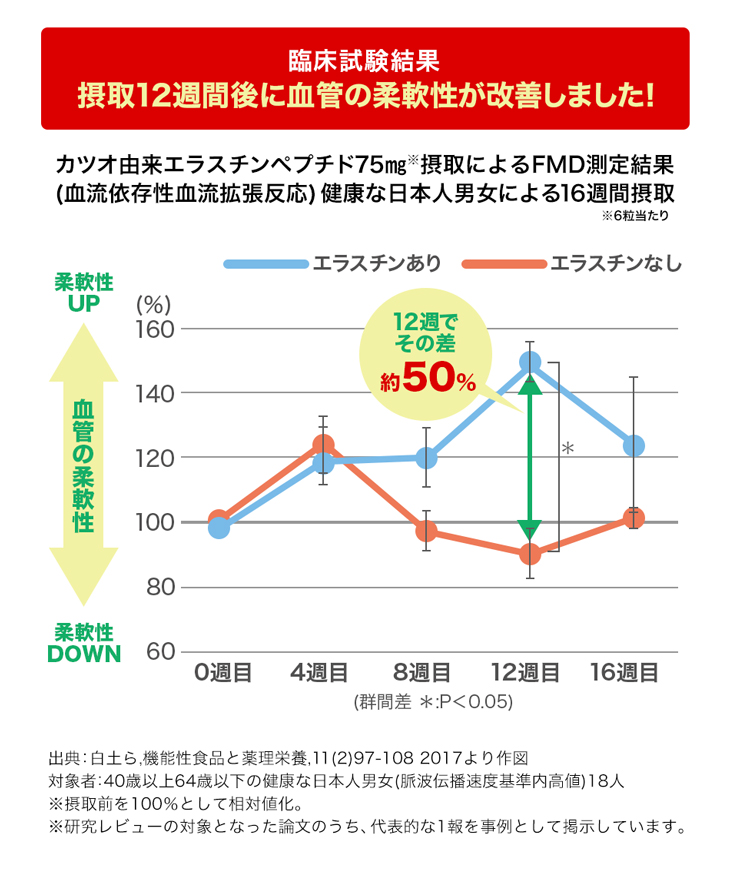 ファイテン しなやかルート(機能性表示食品)【メール便】サプリメント 粒 血管 しなやか カツオ由来エラスチンペプチド アルギニン マカ スッポン しょうが 生姜 1ヵ月分 血管 柔軟性 アミノ酸 ポリフェノール